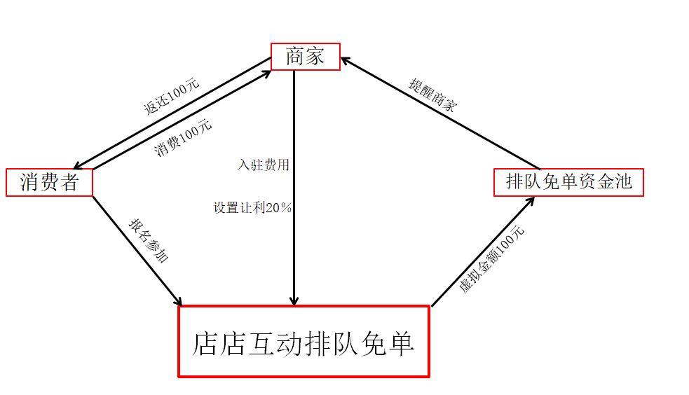 1572686937447834.png 排隊(duì)免單